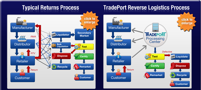Flow Charts